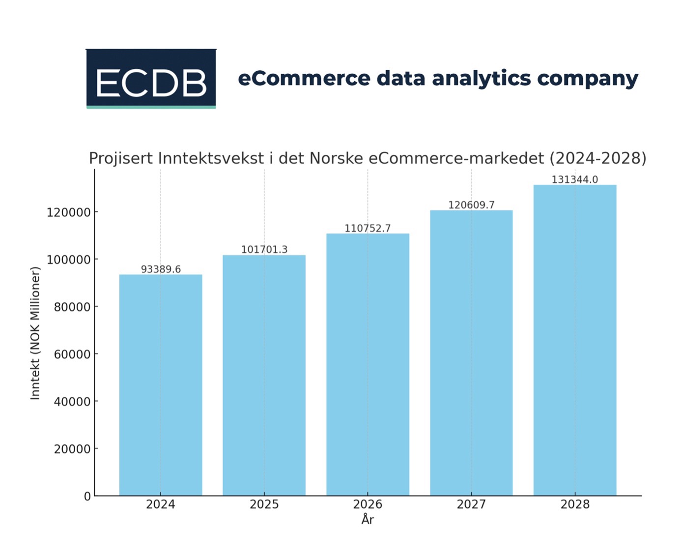 ECDB analyserer det norske eCommerce-markedet