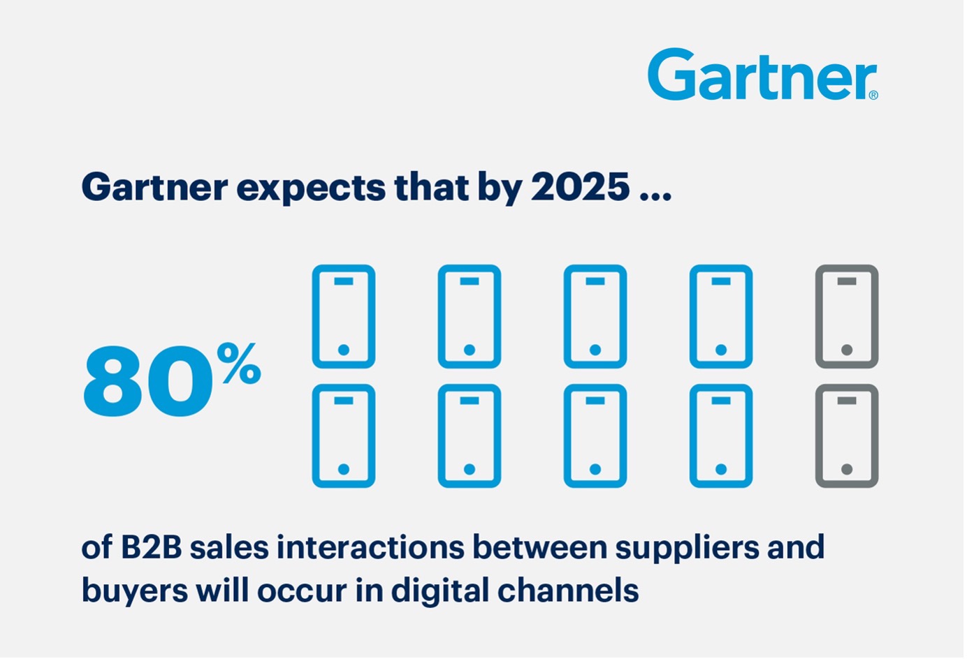 Gartner forutser B2B vekst i årene som kommer
